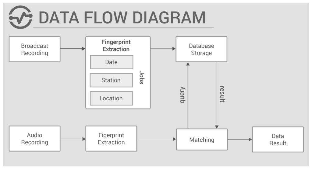 data flow diagram case study